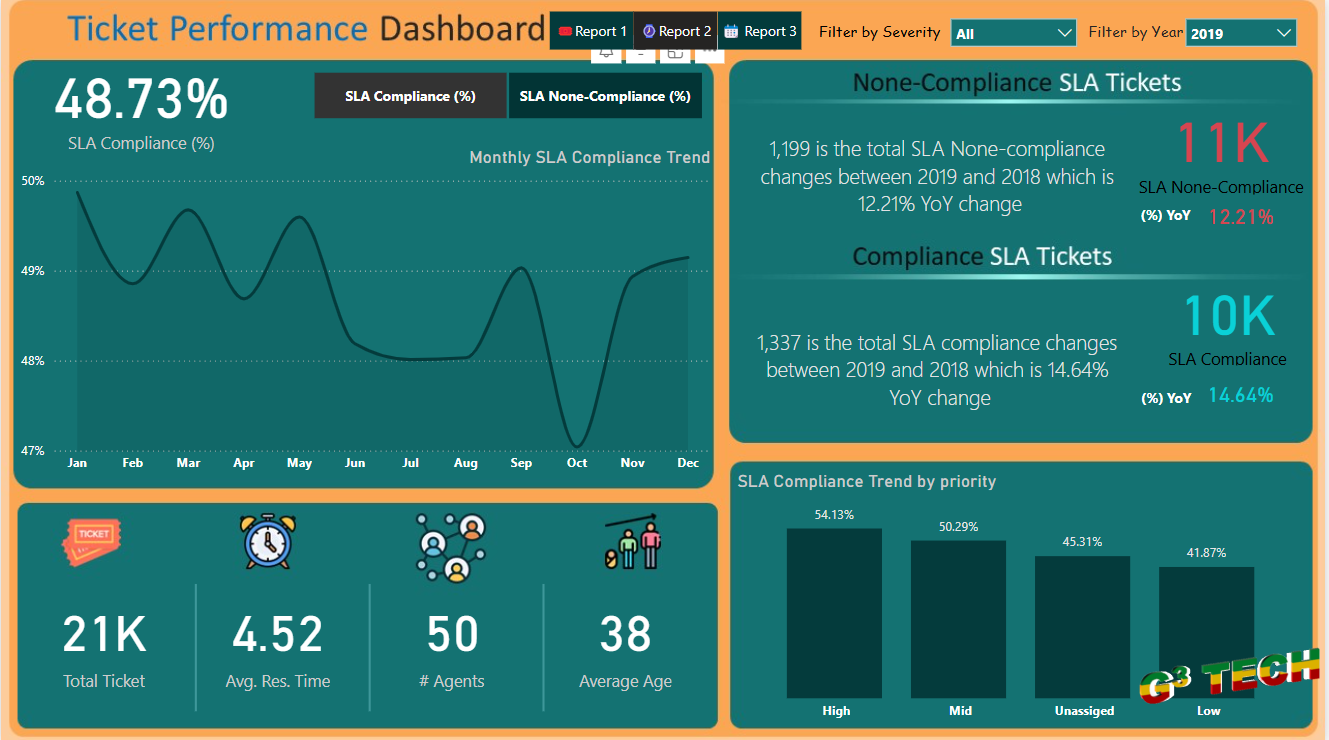 Ticket Sales Analysis and SLA Performance Report with Power BI cover image